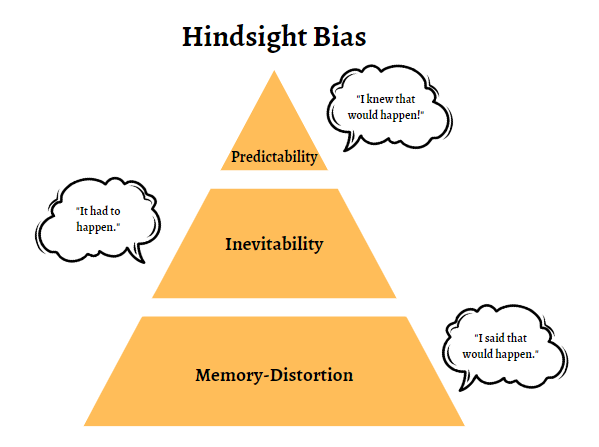 Hindsight bias levels