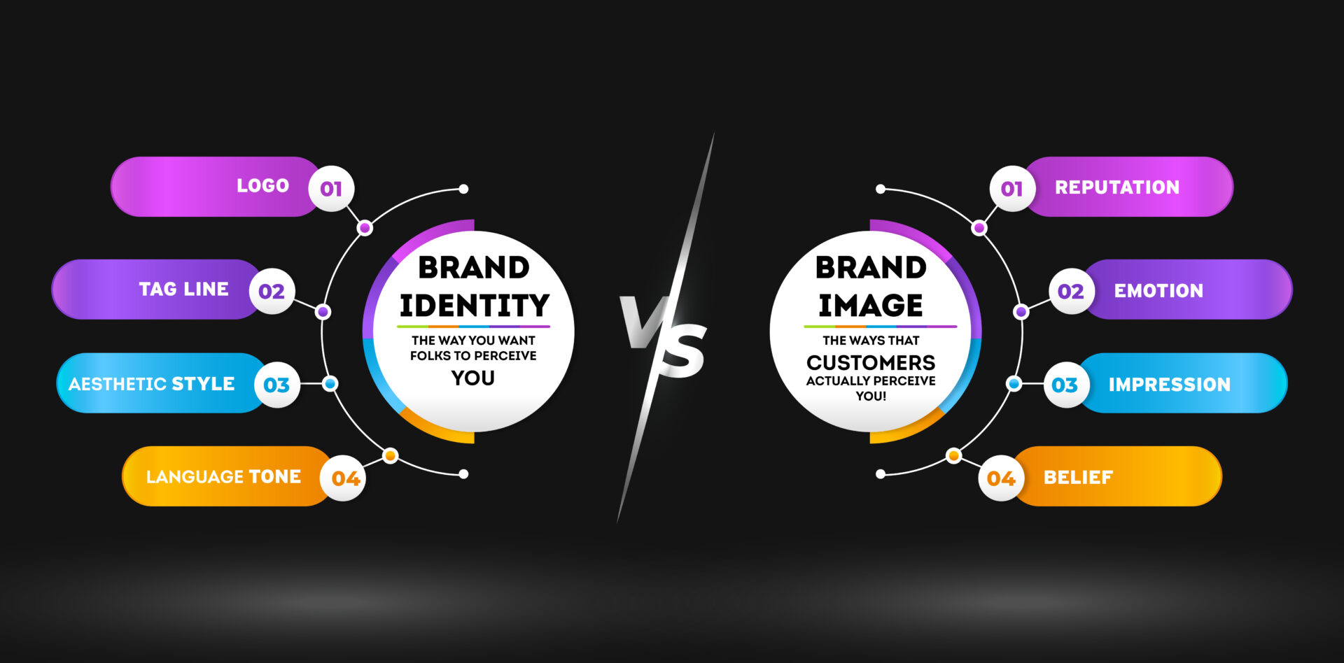 The Brand Image & Identity & The Strategy To Take